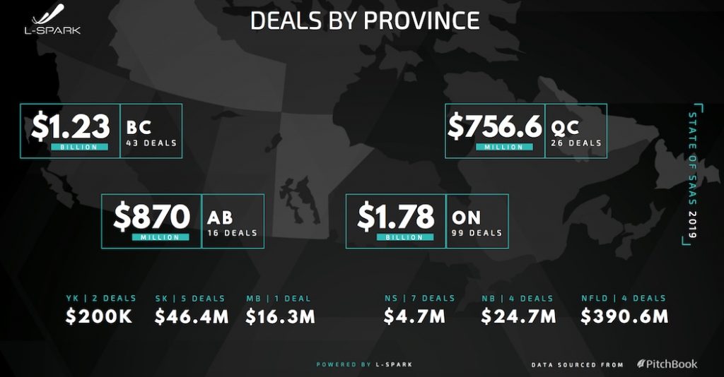 State of Canadian SaaS