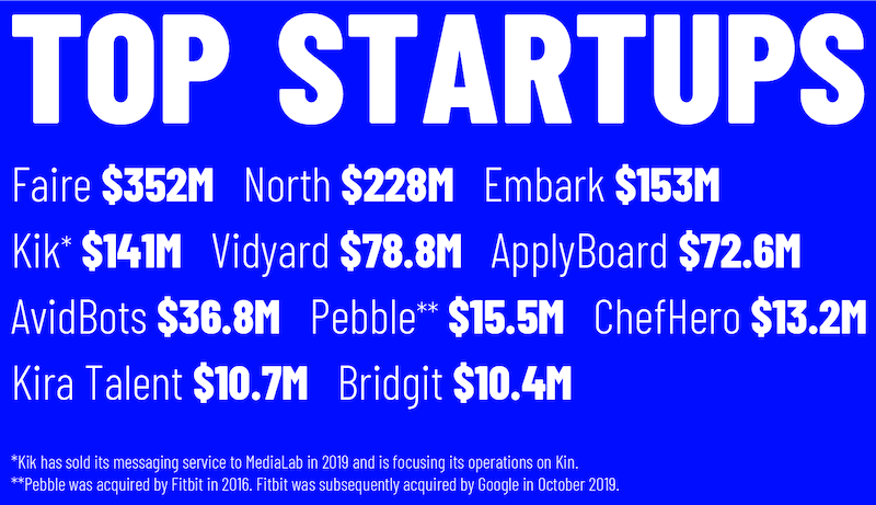 Velocity-startup-investments-byranking | BetaKit
