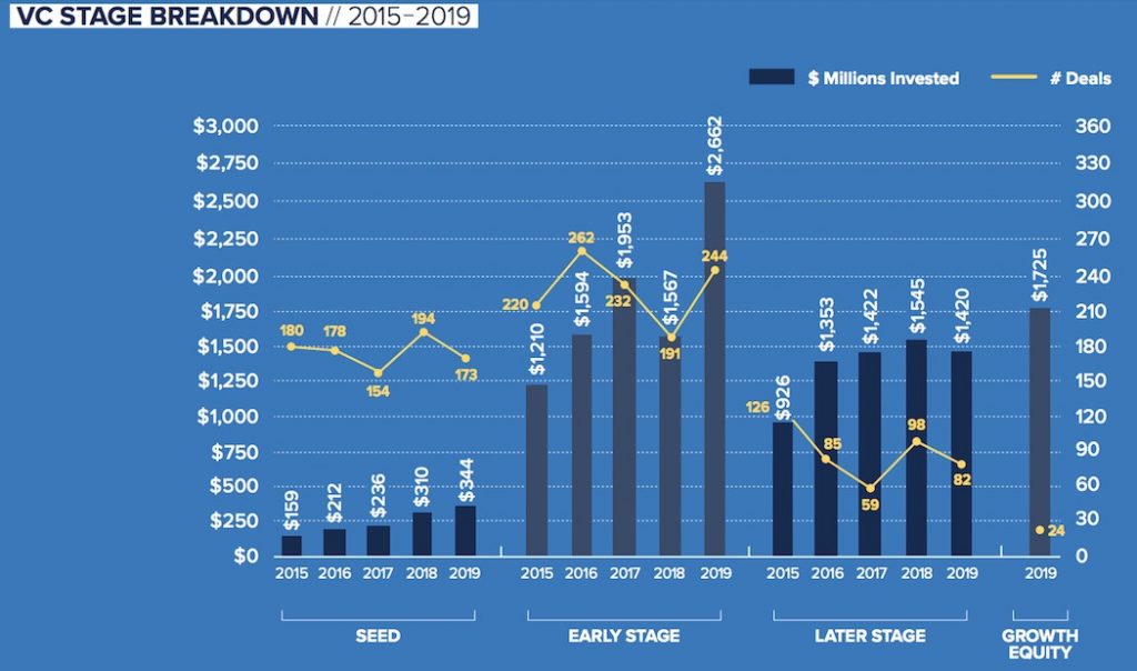 CVCA graph stage | BetaKit CVCA graph stage