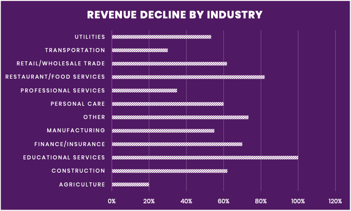 Lending Loop COVID survey | BetaKit