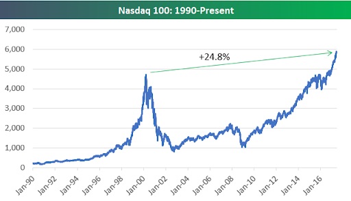 NASDAQ 100 1999 to present | BetaKit