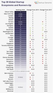 StartupGenome2020rank | BetaKit StartupGenome2020rank
