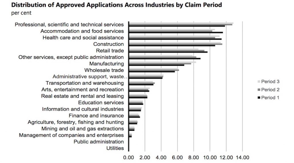 Breakdown of CEWS uptake | BetaKit Breakdown of CEWS uptake