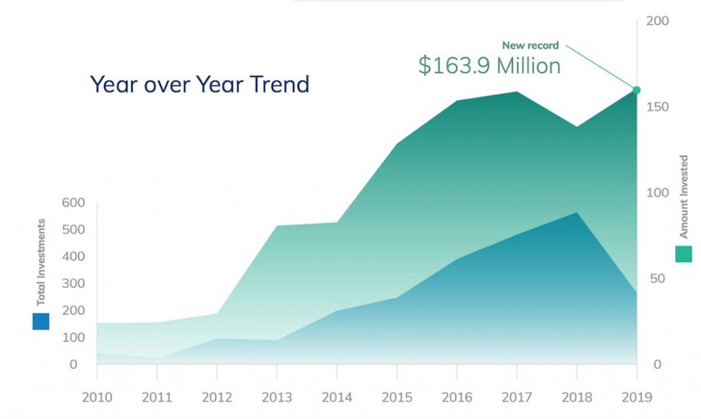 NACO 2019 YoY trend | BetaKit