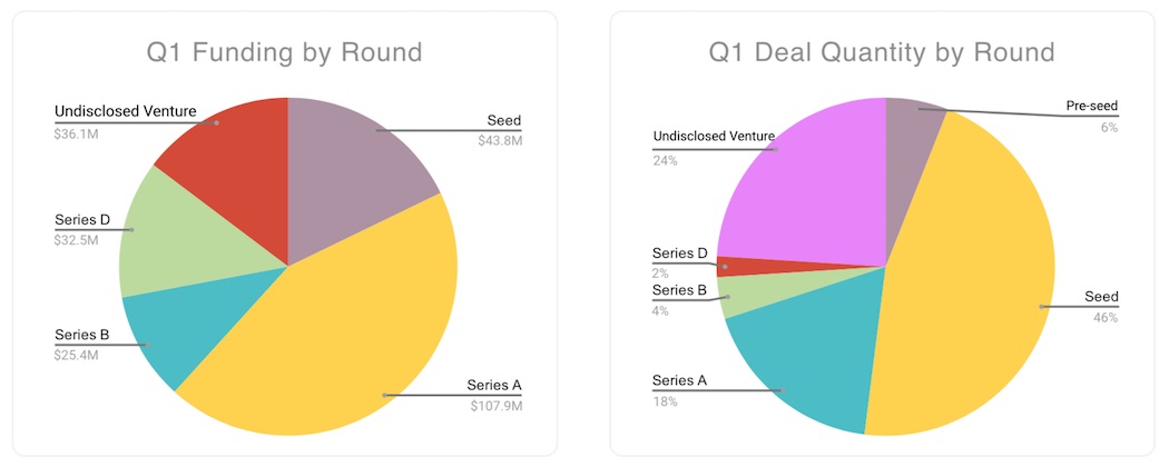 Q1 20 BC stage share | BetaKit Q1 20 BC stage share