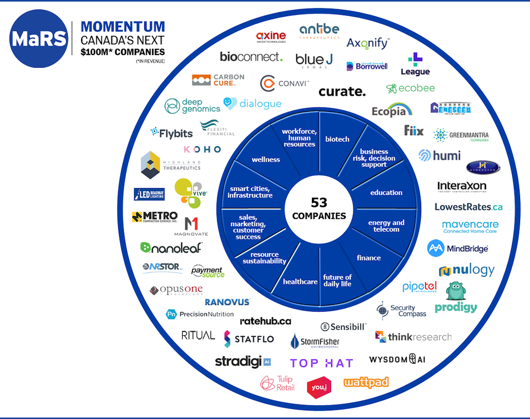 MaRS Momentum | BetaKit MaRS Momentum