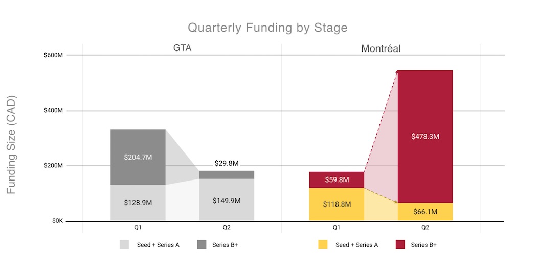 Quarterly funding by stage | BetaKit Quarterly funding by stage