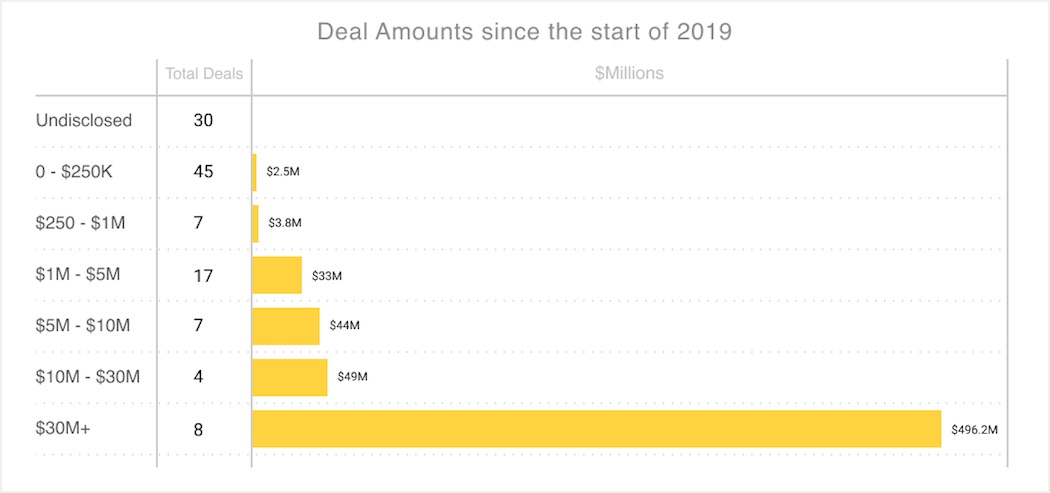 Deal Amounts since the start of 2019 - Waterloo | BetaKit Deal Amounts since the start of 2019 - Waterloo