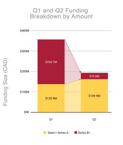 GTA Q2 Stage Breakdown | BetaKit GTA Q2 Stage Breakdown
