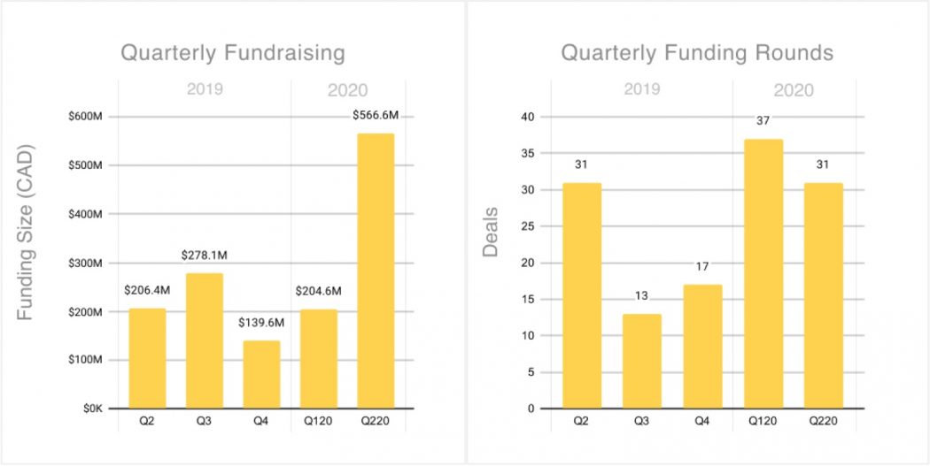 Hockeystick MTL Q2 2020 Graph 1 | BetaKit Hockeystick MTL Q2 2020 Graph 1