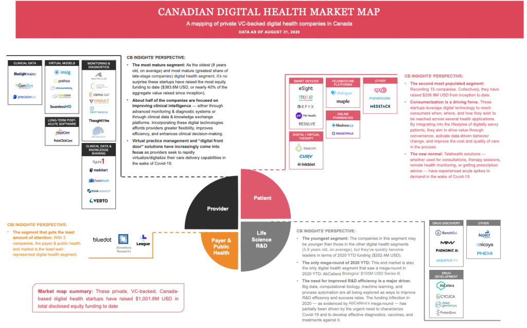 Canadian digital health market map