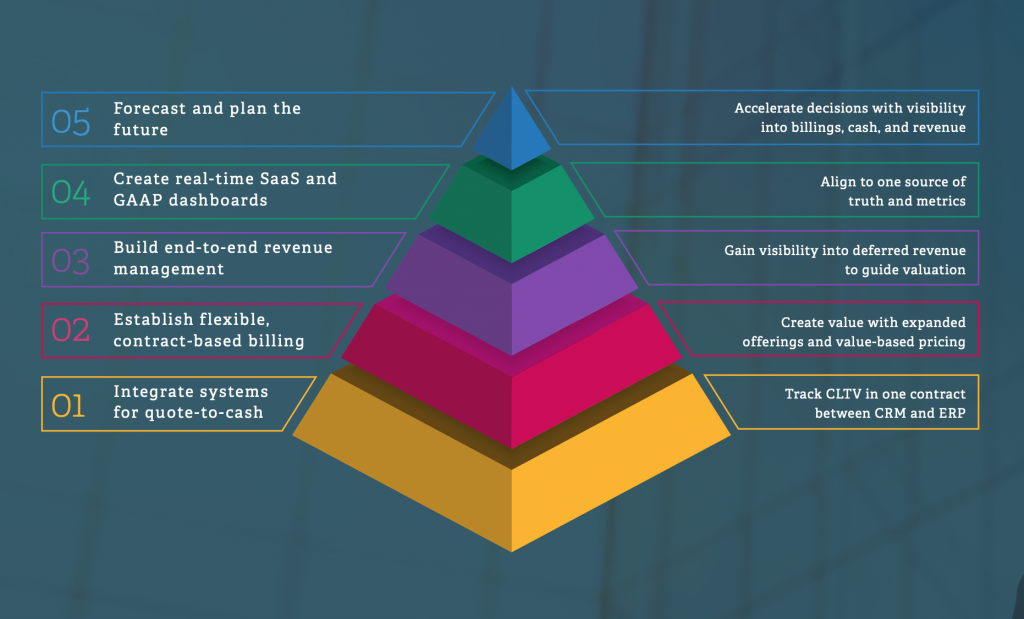 Bessemer Venture Partners 5 steps