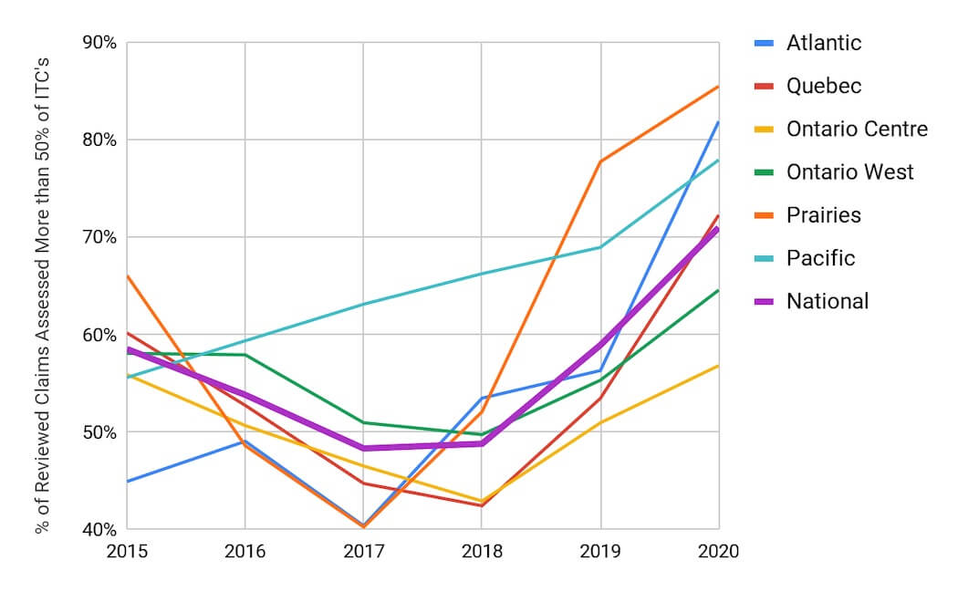 For Garron SR&ED piece MArch 2021 | BetaKit