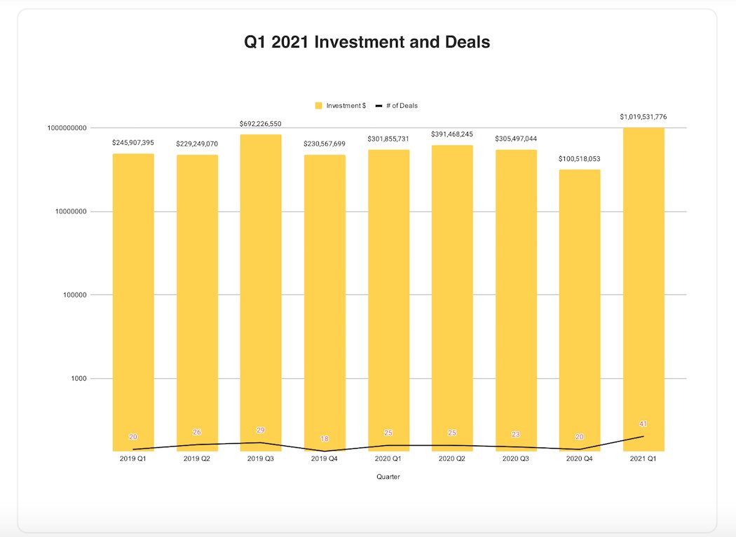 BC Q1 21 - funding | BetaKit BC Q1 21 - funding