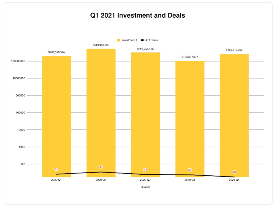 HS MTL - Q1 21 - funding | BetaKit HS MTL - Q1 21 - funding