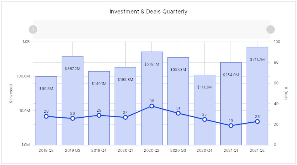 Montreal - Q2 2A - investment and deals | BetaKit Montreal - Q2 2A - investment and deals