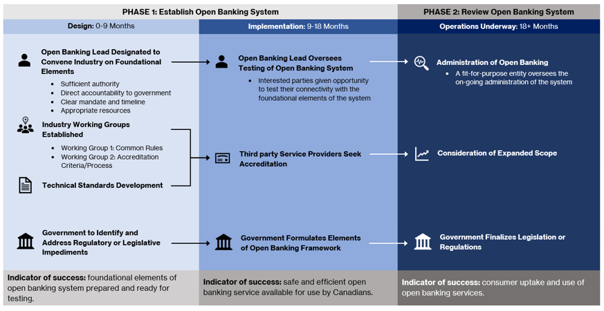 Open Banking Advisory Committee report phase plan | BetaKit Open Banking Advisory Committee report phase plan