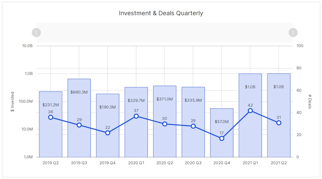 BC Q2 - Investment and deals | BetaKit BC Q2 - Investment and deals