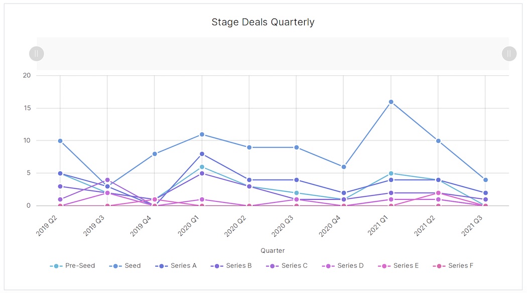 BC Q2 - stage distribution | BetaKit BC Q2 - stage distribution