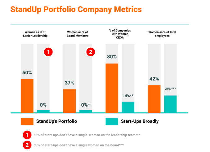 StandUp Fund I metrics | BetaKit