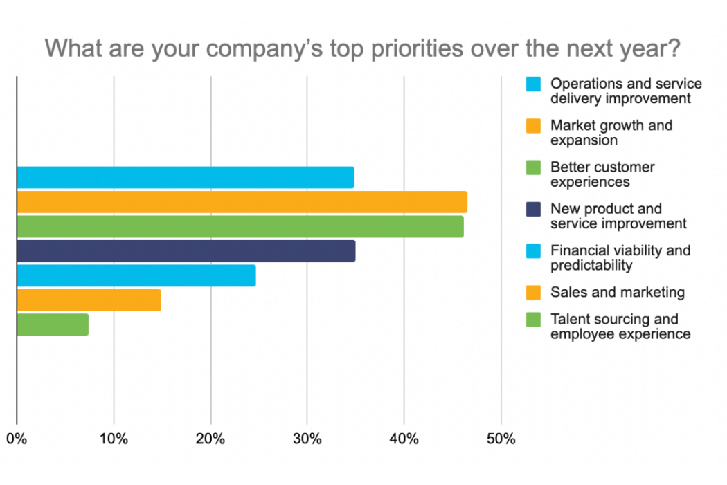 Cisco Designed: State of Canadian Startups Survey