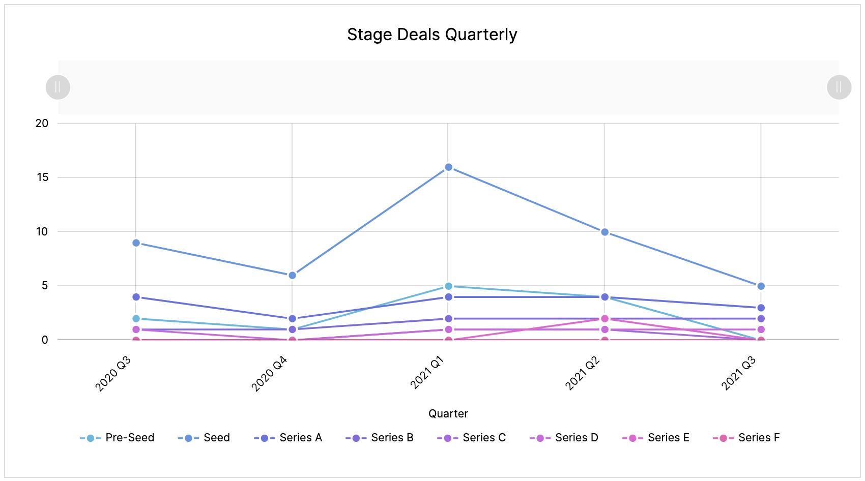BC - Q3 2021 - stage deals | BetaKit BC - Q3 2021 - stage deals