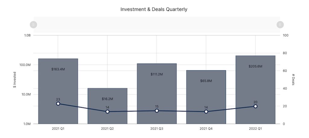 Alberta Q1 2022 - Investment Deals