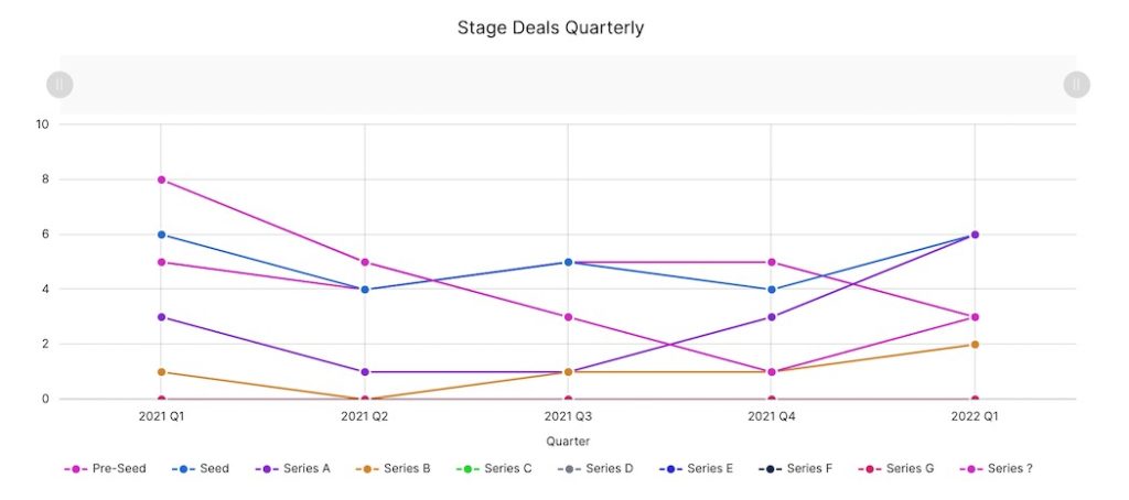 Alberta Q1 2022 Stage Deals