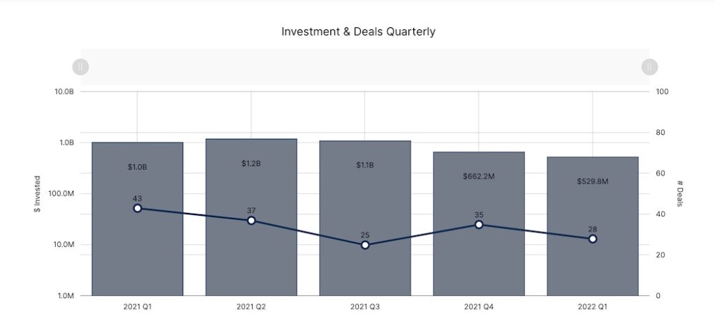 BC Investment Deals Q1 2022