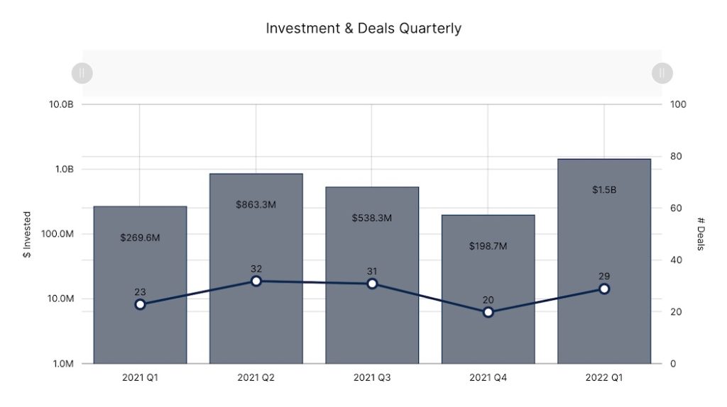 Quebec Q1 2022 Funding Deals