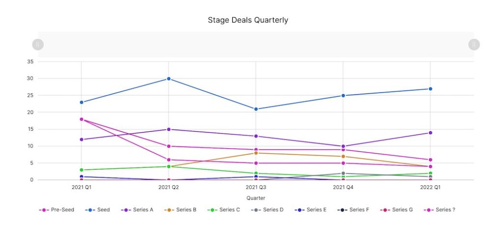 Toronto Stage Deals Quarterly Q1 2022