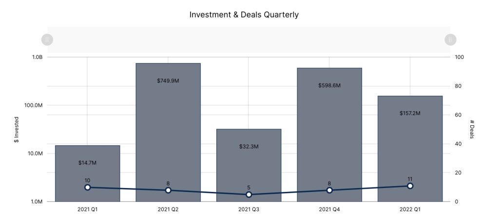 Waterloo Q1 2022 - funding deals