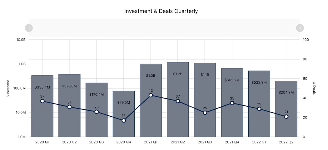BC Q2 2022 - deals dollars | BetaKit BC Q2 2022 - deals dollars