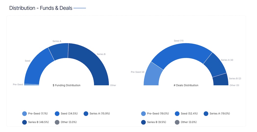 BC Q2 2022 - stage deals | BetaKit BC Q2 2022 - stage deals