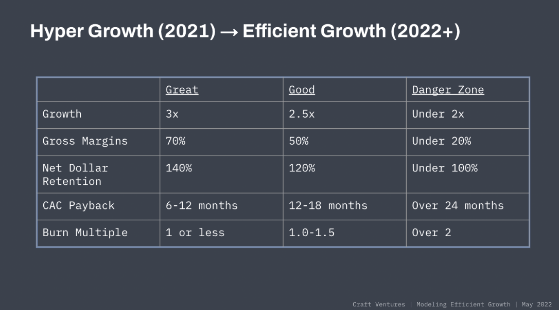 Craft Ventures efficient growth