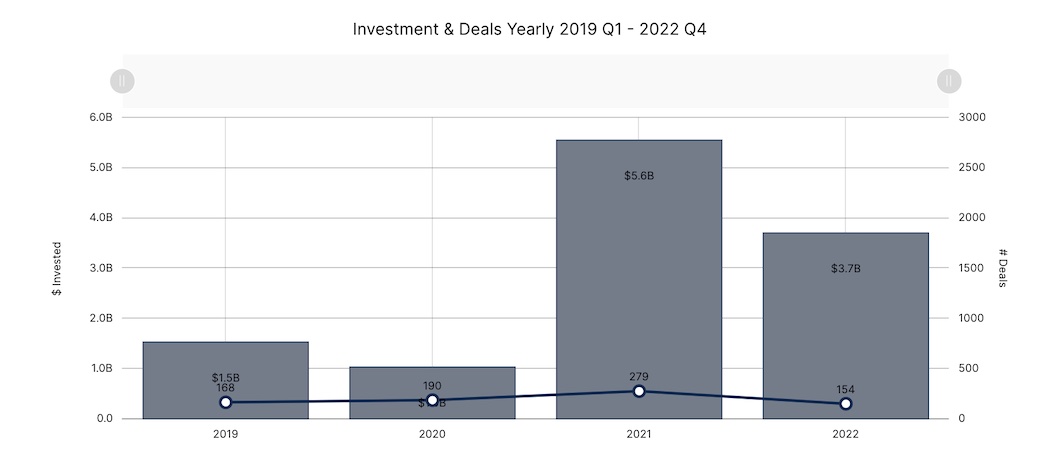 Toronto FY 2022 - Funding | BetaKit Toronto FY 2022 - Funding