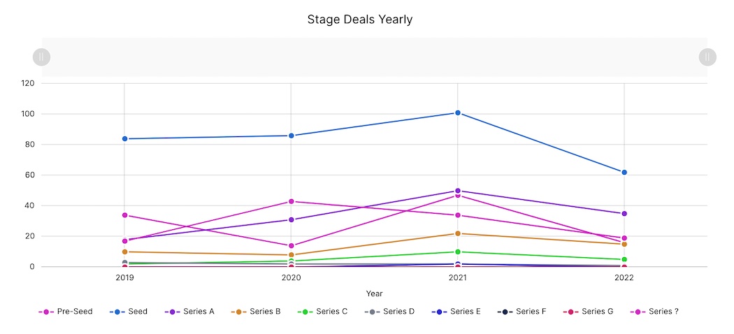Toronto FY 2022 - Stage Deals | BetaKit Toronto FY 2022 - Stage Deals